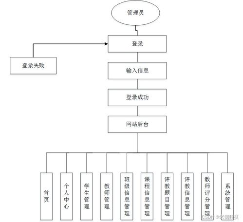基于SSM的Web大學教學評教系統設計與實現 計算機畢業設計問題的解決方案與方法